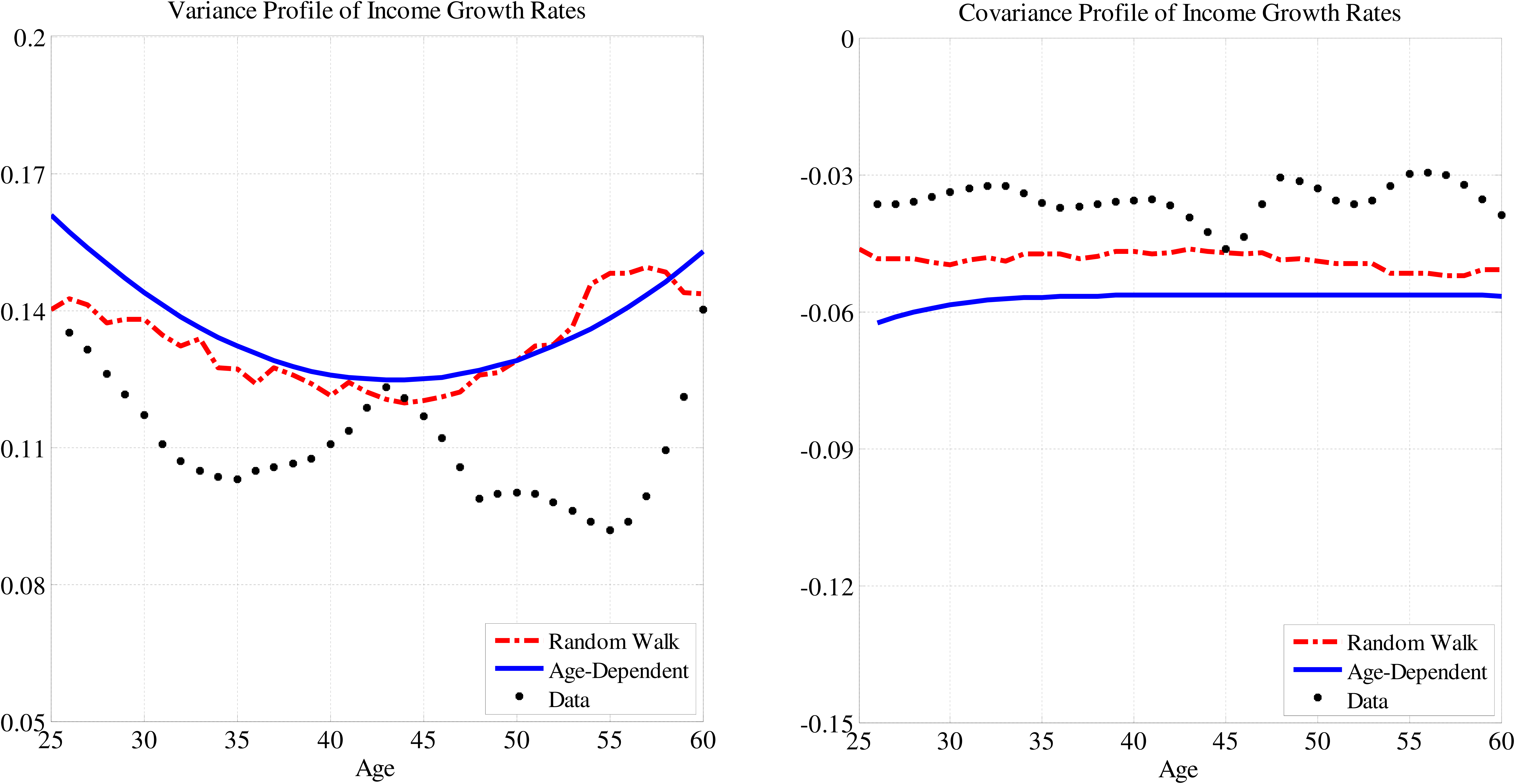Figure B.2: Variance Profile of Income Growth Rates