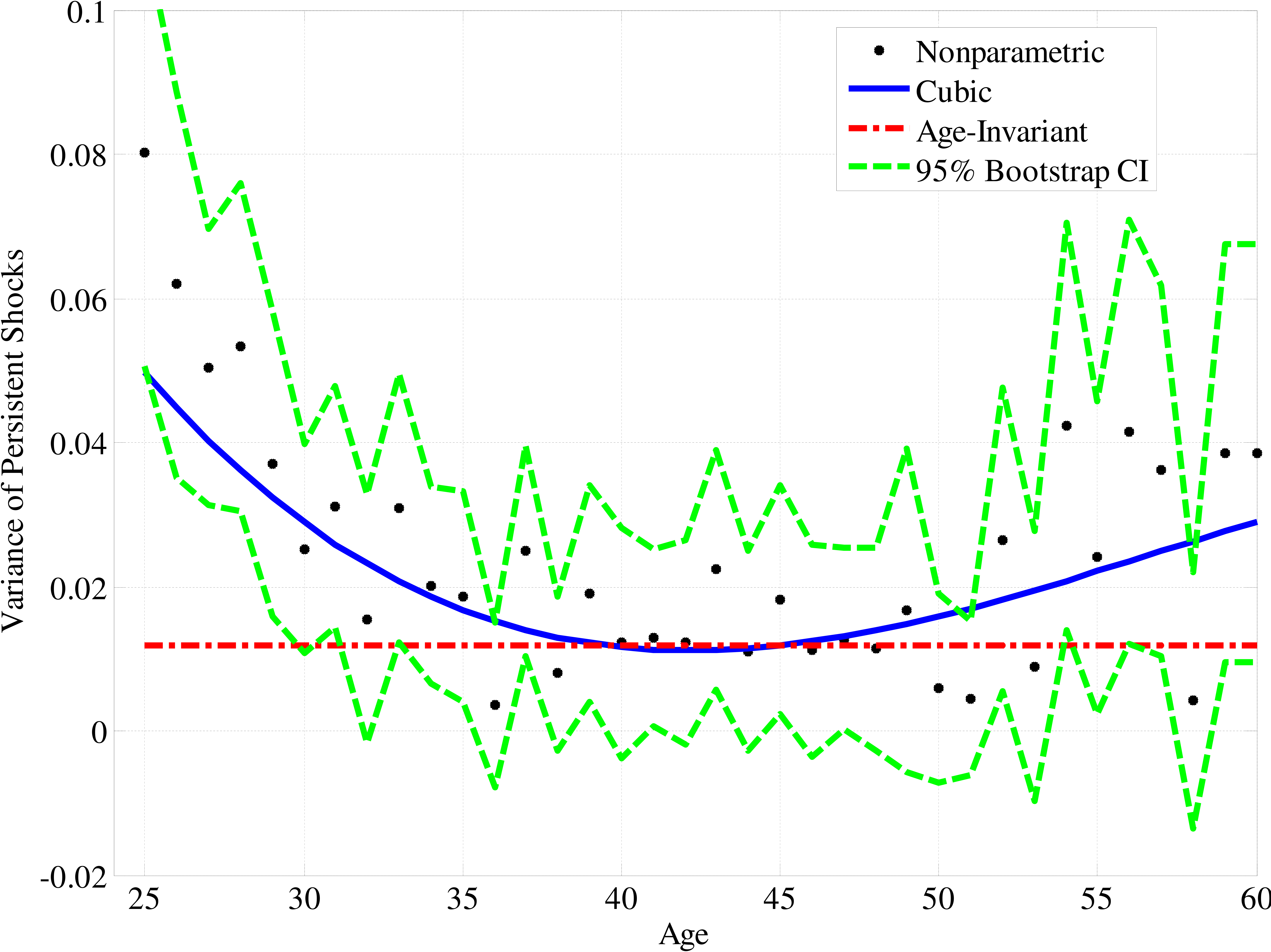 Figure 2: Variance Profile of Persistent Shocks