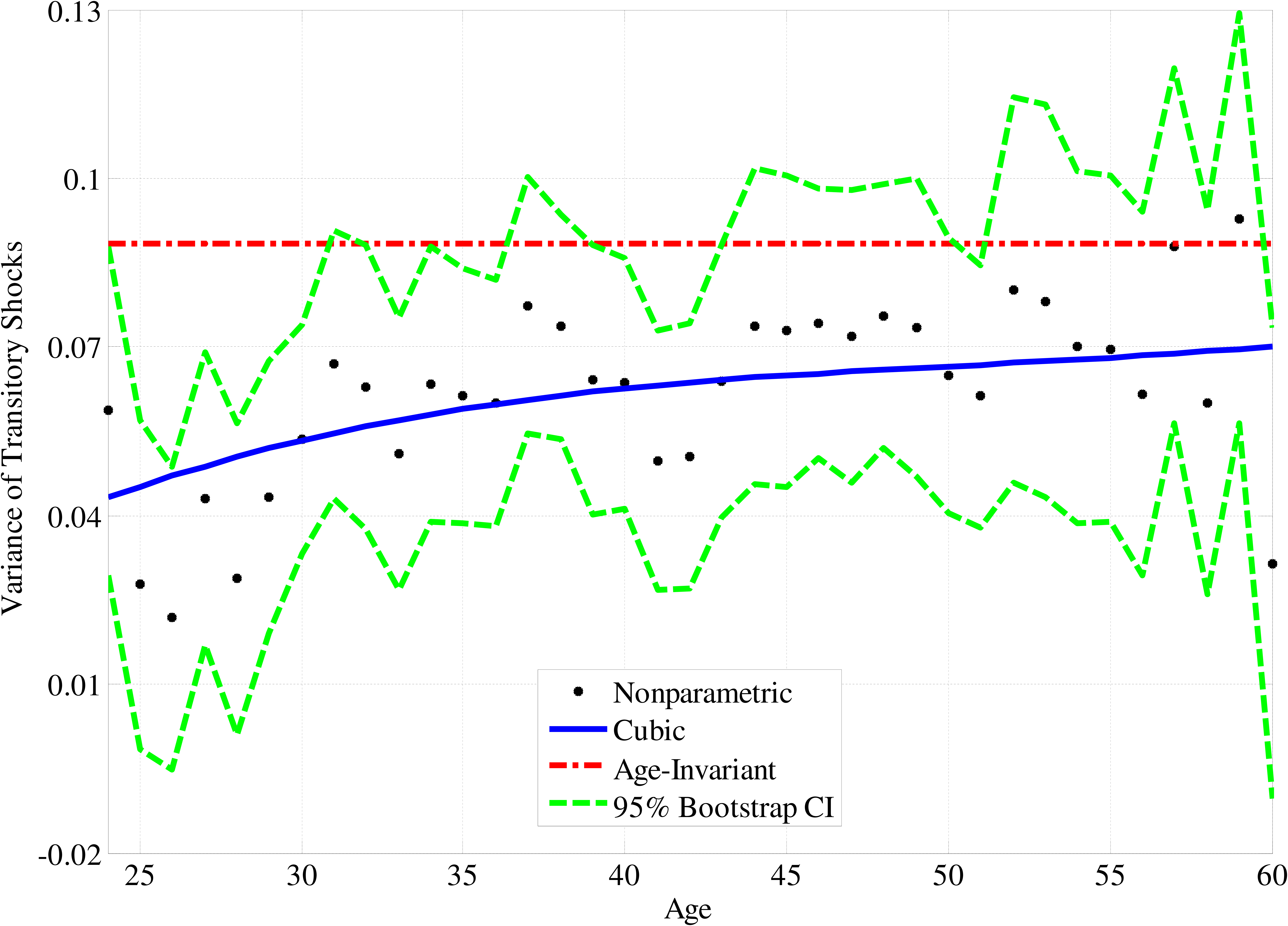 Figure 3: Variance Profile of Transitory Shocks