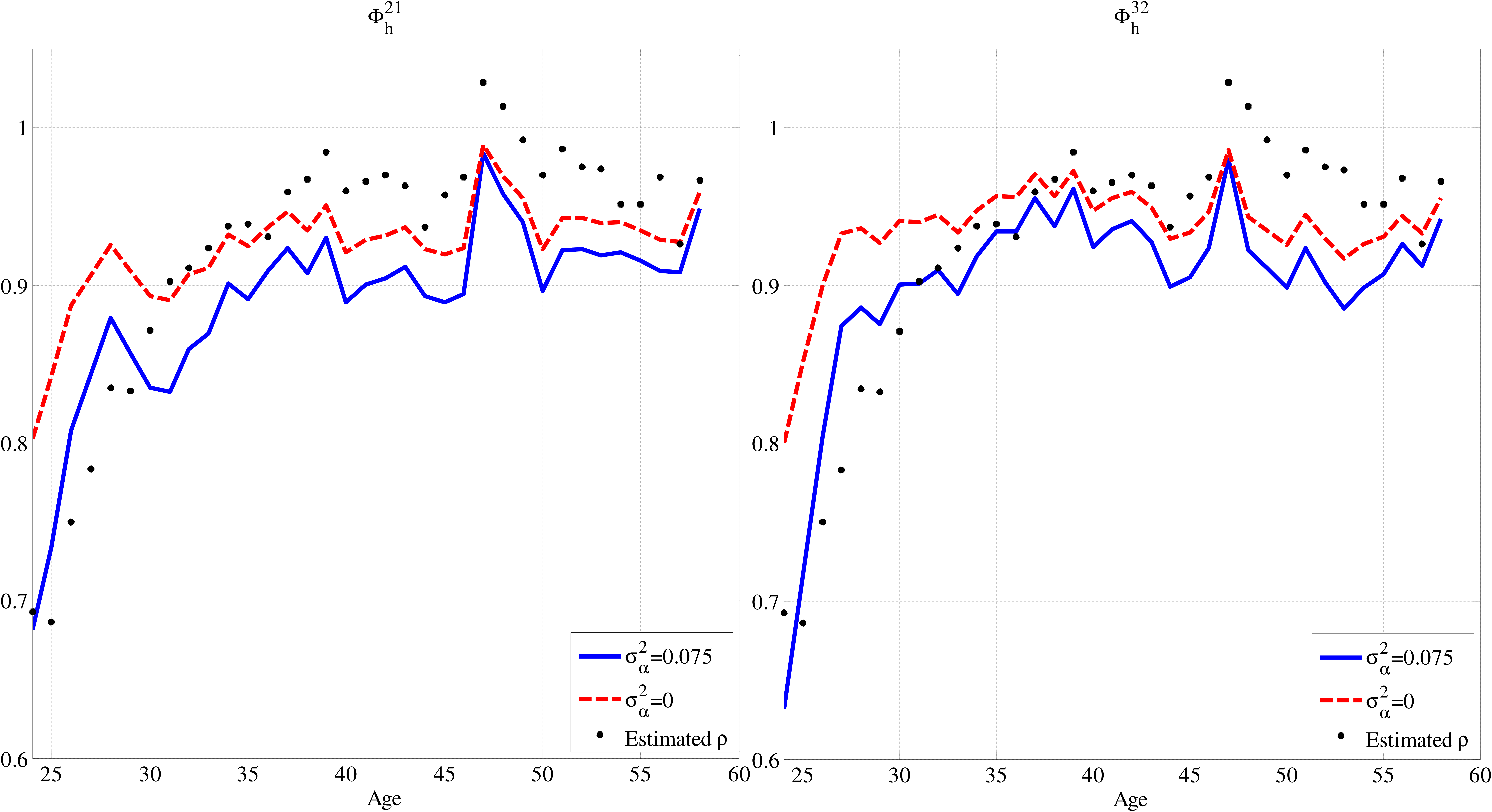 Figure 4: Ratio of Covariances