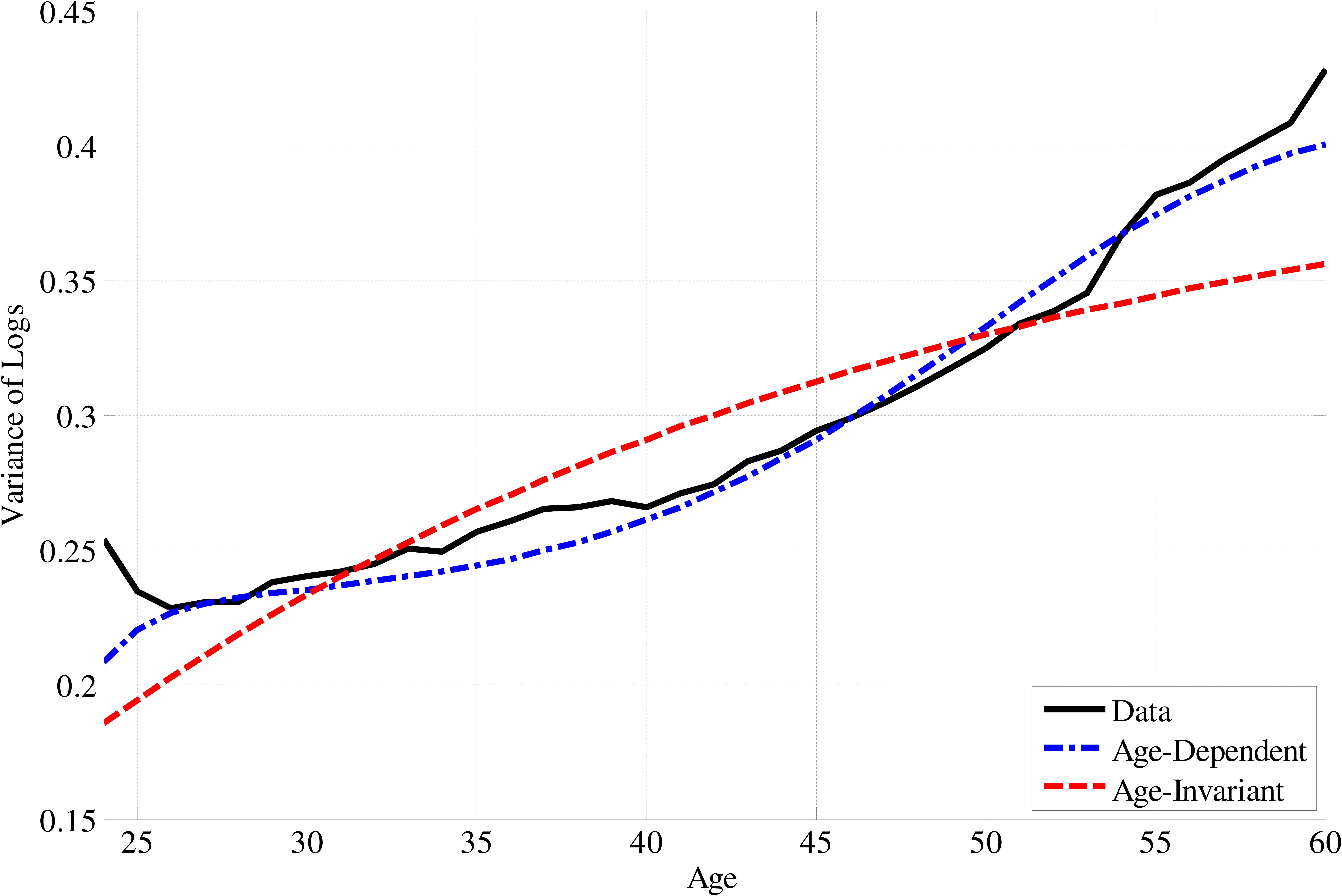 Figure 5: Lifetime Profile of Residual Inequality