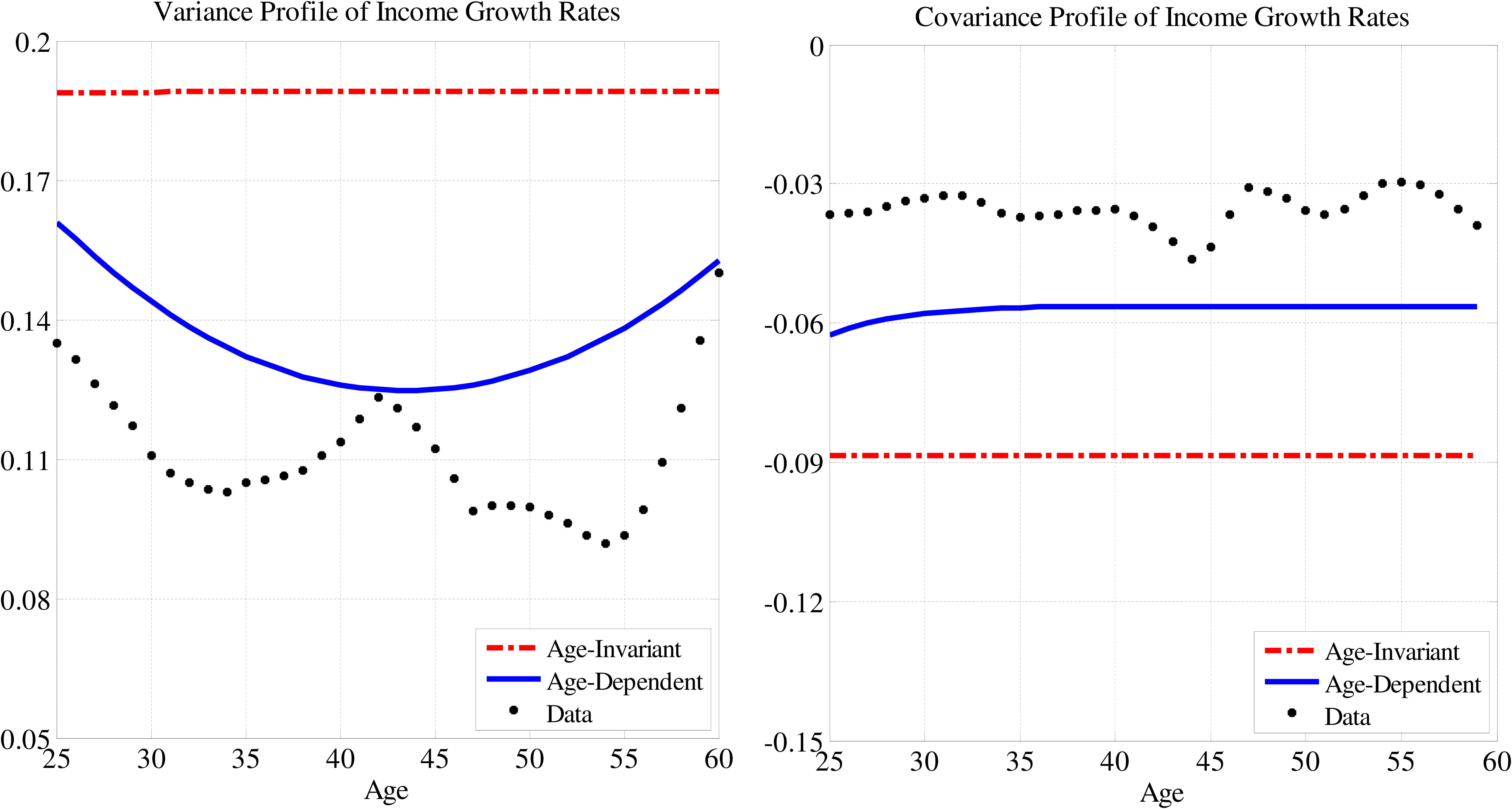 Figure 6: Variance Profile of Income Growth Rates