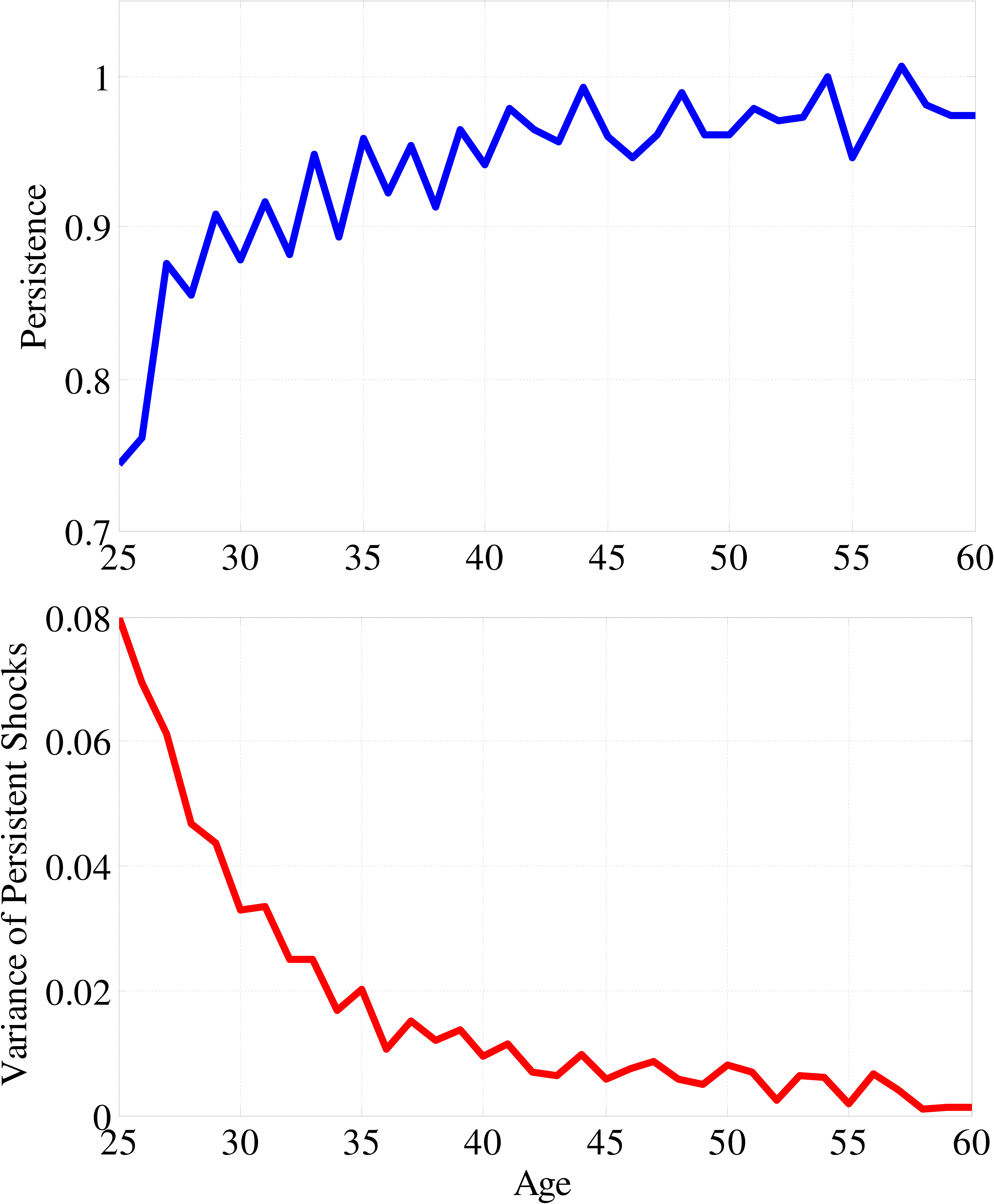 Figure 7: Simulation Results for the Learning Model