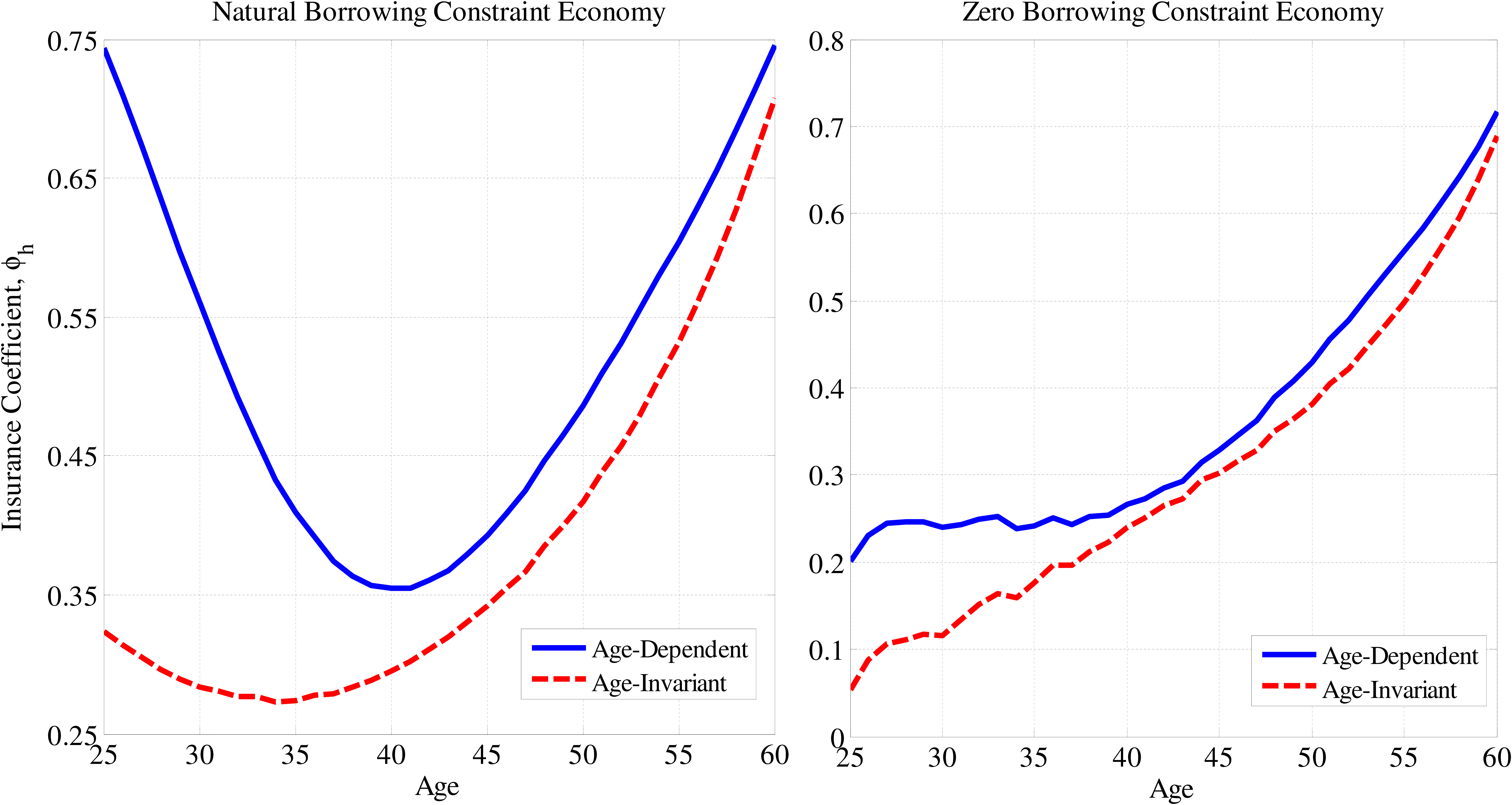 Figure 8: Insurance Against Persistent Shocks