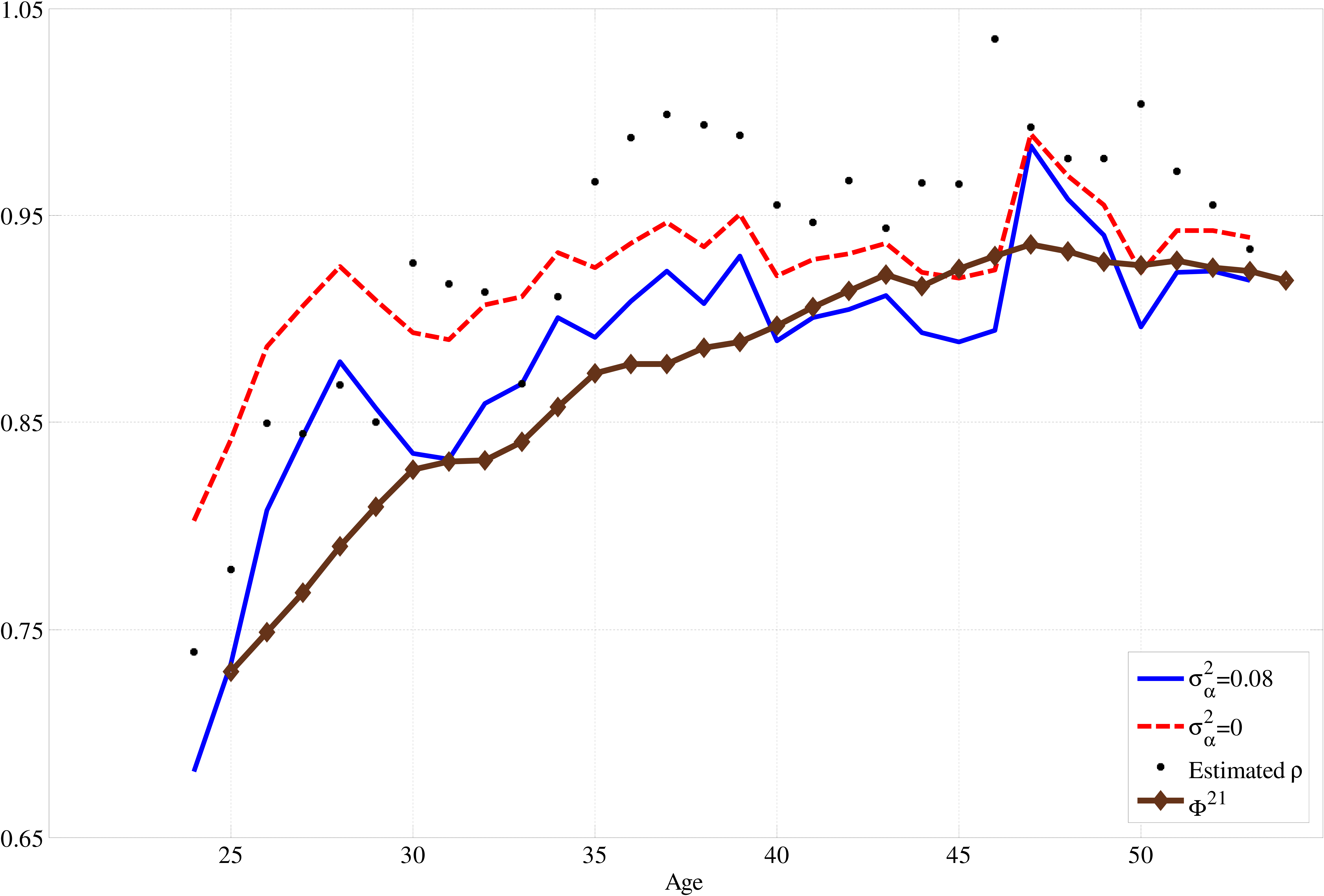 Figure B.1: Ratio of Covariances: $ _ h ^ 21 = cov( y _ h ^ i , y _ h+2 ^ i )- _ ^ 2 cov( y _ h ^ i , y _ h+1 ^ i )- _ ^ 2 $, $h=23, ,50$