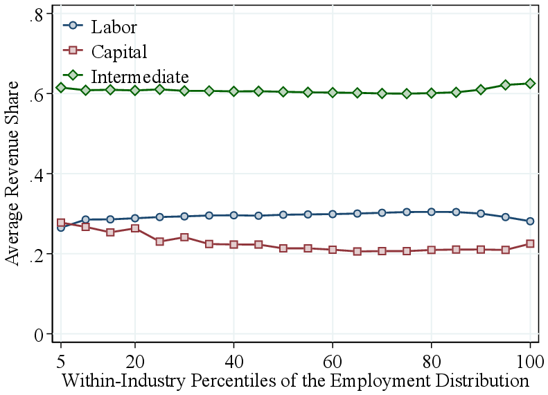 (e) Revenue Shares and Employment