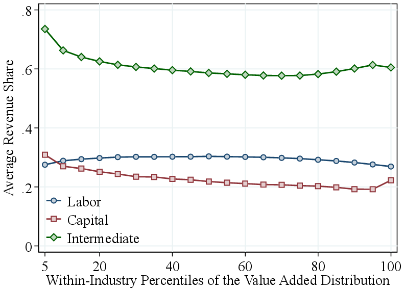 (f) Revenue Shares and Value Added