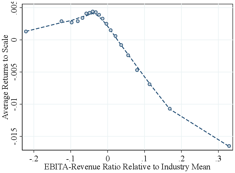 Figure A.7 – Profits and Returns to Scale