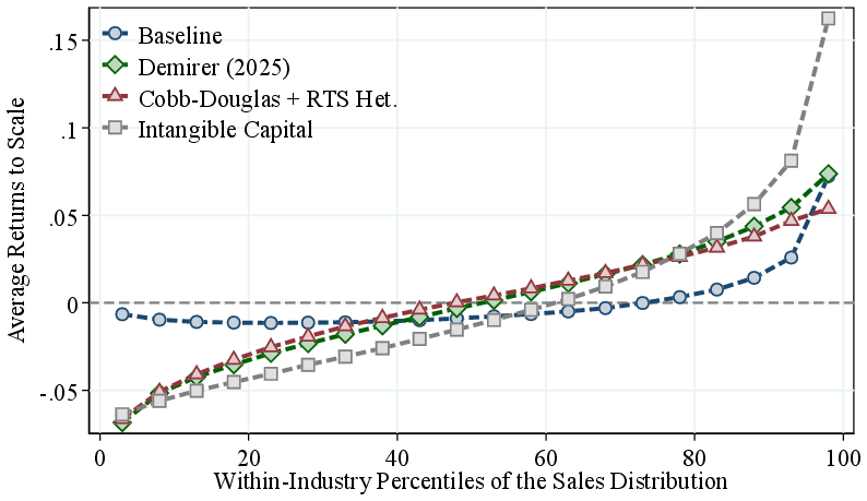 Figure 5 – RTS Increases with Firm Size for Different Specifications