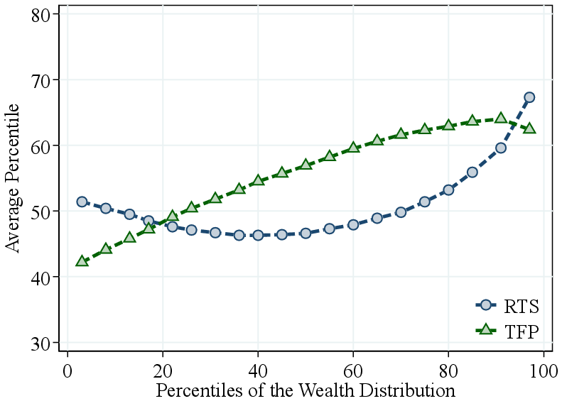 (a) by Owner’s Wealth
