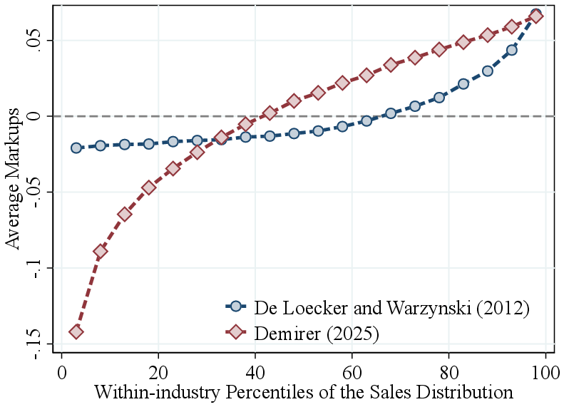 Figure A.3 – Estimated Markups and Firm Revenue