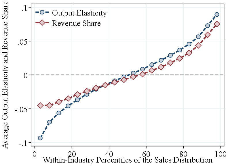 (b) Intermediate Input Elasticity