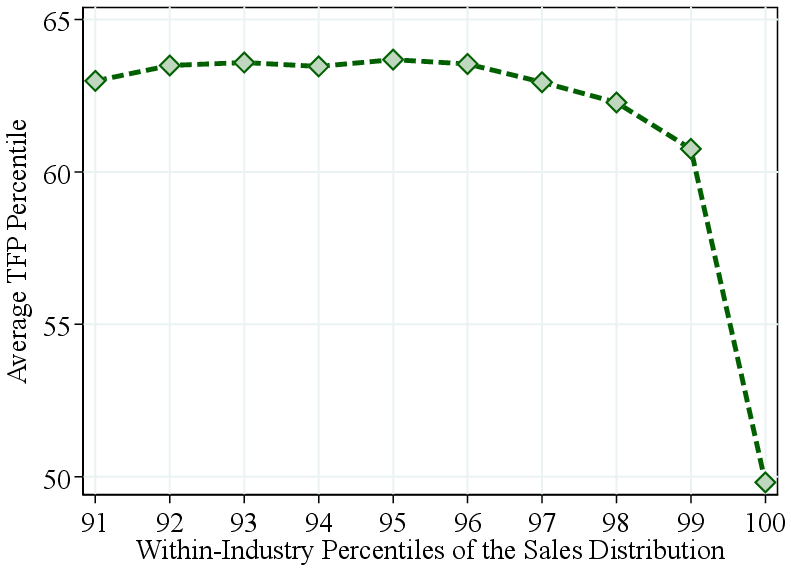 (b) Zoom in on Top 10%