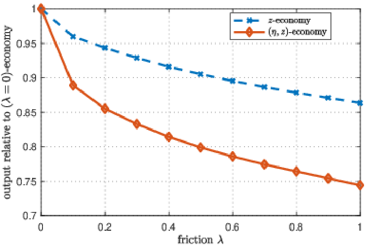 Figure 10 – Output losses from financial friction in dynamic model