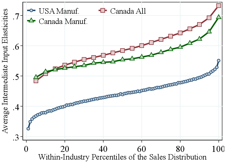 (b) Intermediate Inputs