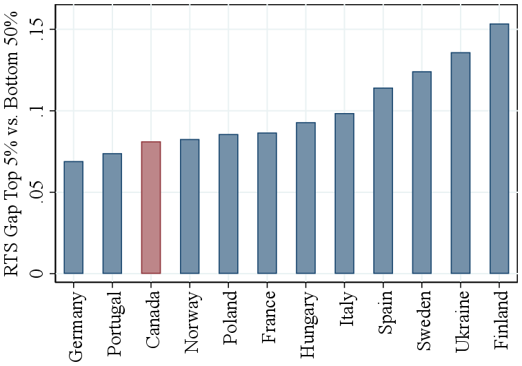 (b) RTS Gap Across Countries