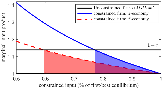 Figure 9 – Efficiency costs in endowment economy