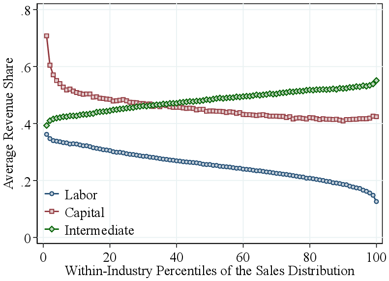 (c) US Manufacturing