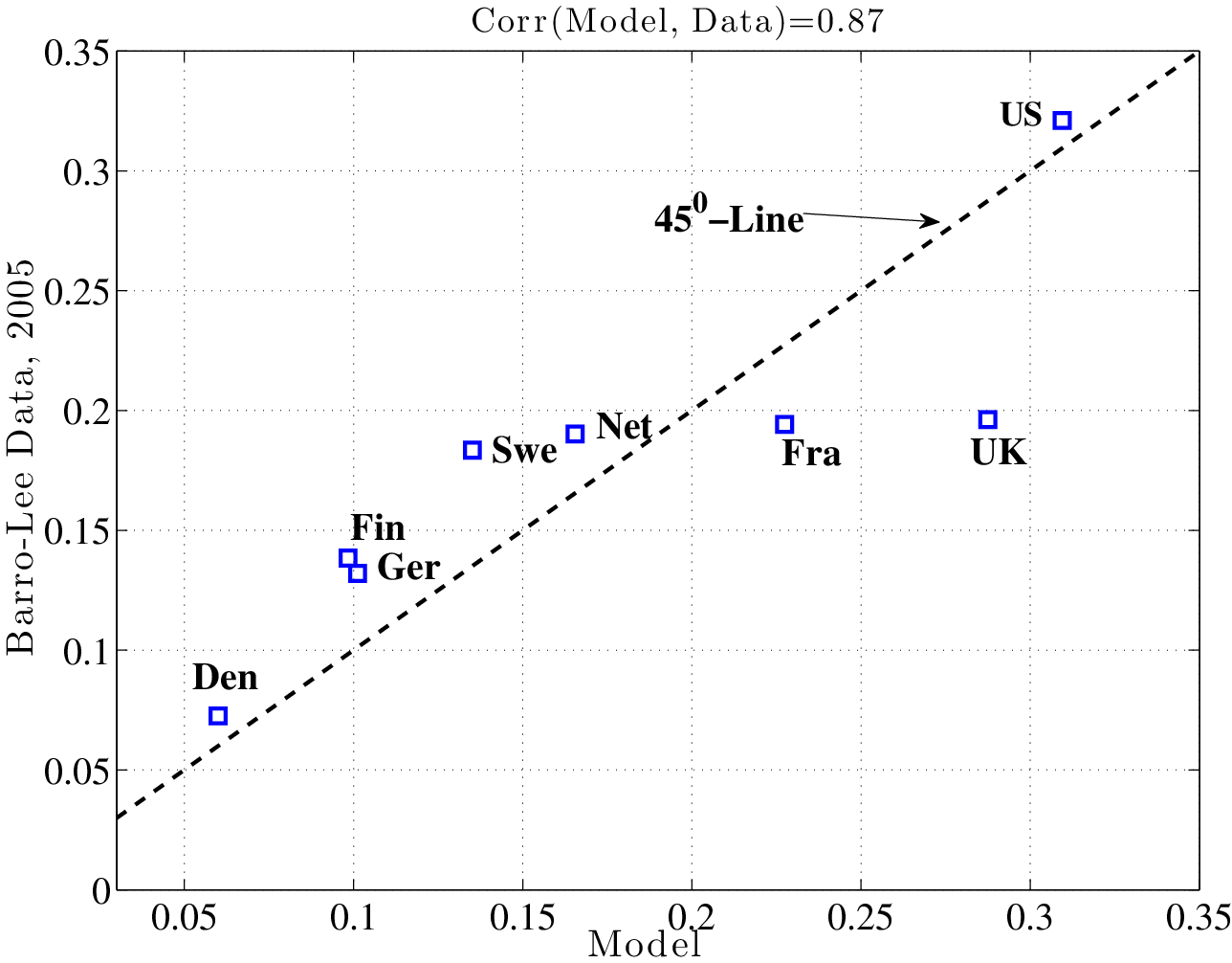 Figure 10: Fraction Completed 4-Year College, 25–34 Year-Old Males: Model vs Data