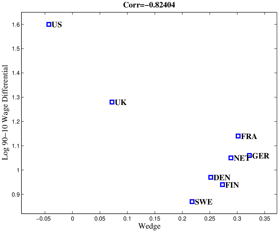 Figure 3: Progressivity Wedge (PW(0.5, 2.5)) and L90-10 Inequality in 2003