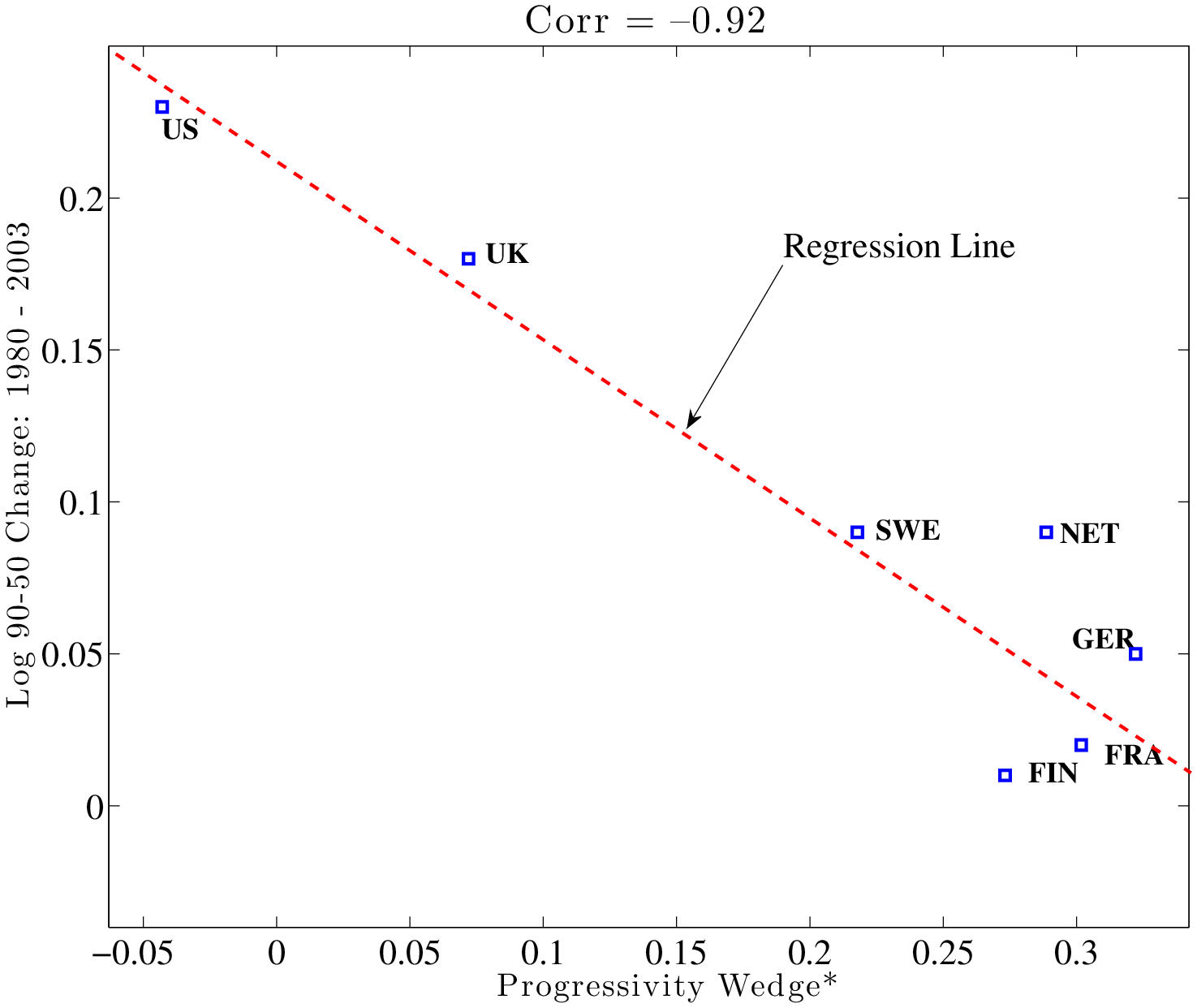 Figure 4: Progressivity Wedge* (PW*(0.5, 2.5)) and Change in L90-50 (Left) and L50-10 (Right): 1980 to 2003