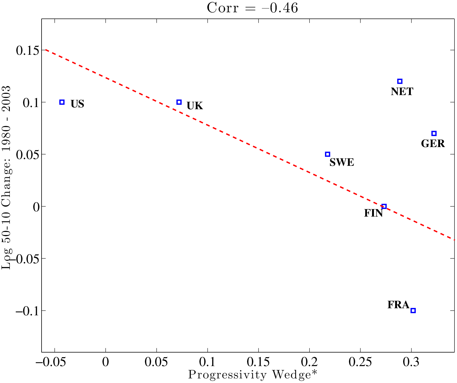 Figure 4: Progressivity Wedge* (PW*(0.5, 2.5)) and Change in L90-50 (Left) and L50-10 (Right): 1980 to 2003