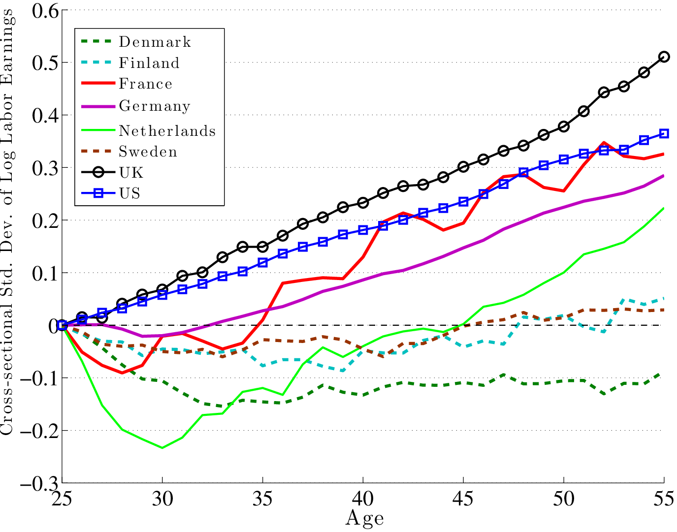 (a) US and Germany: Wages (b) All Countries, Earnings