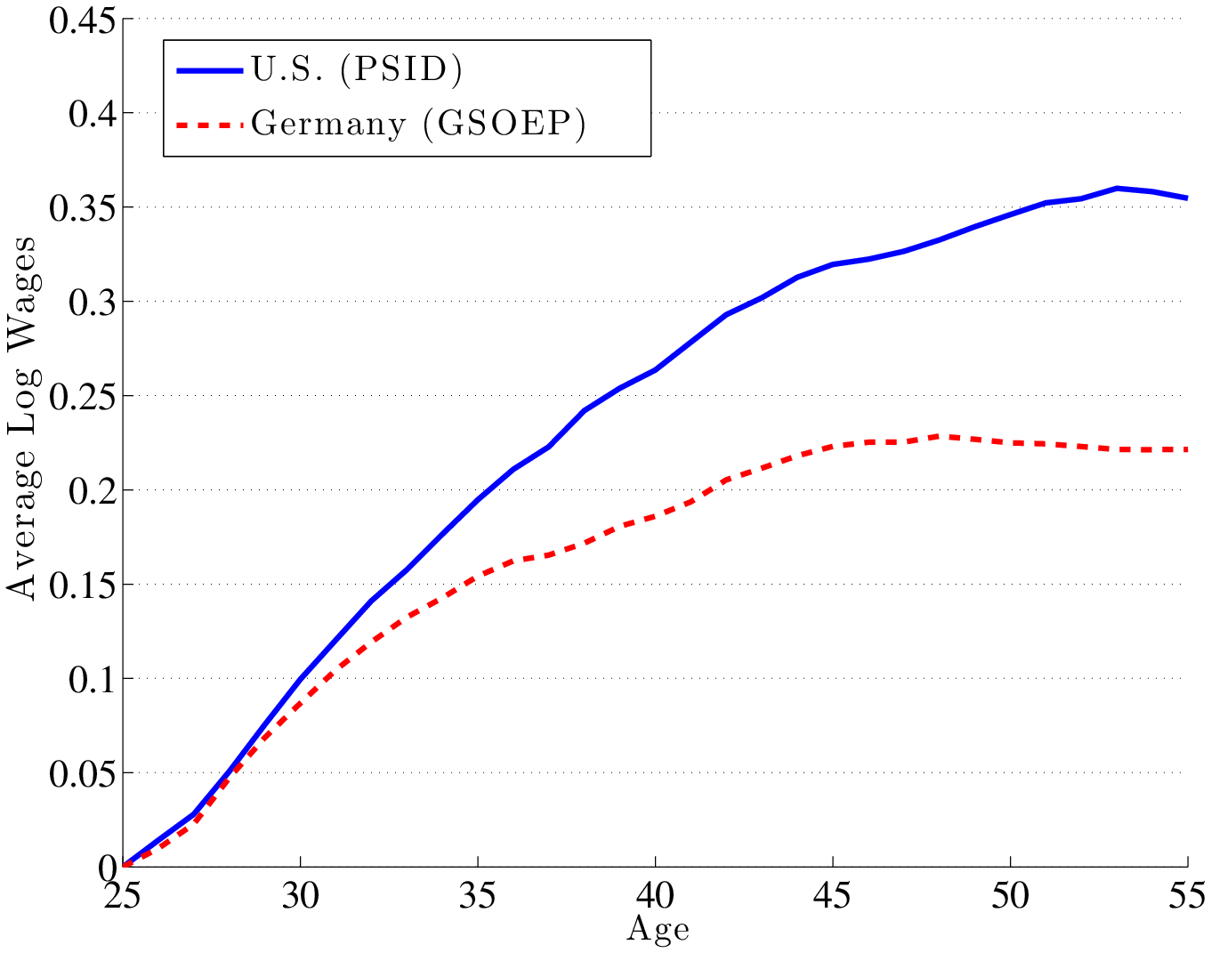 Figure 7: Lifecycle Profile of Mean Log Wages: US vs Germany