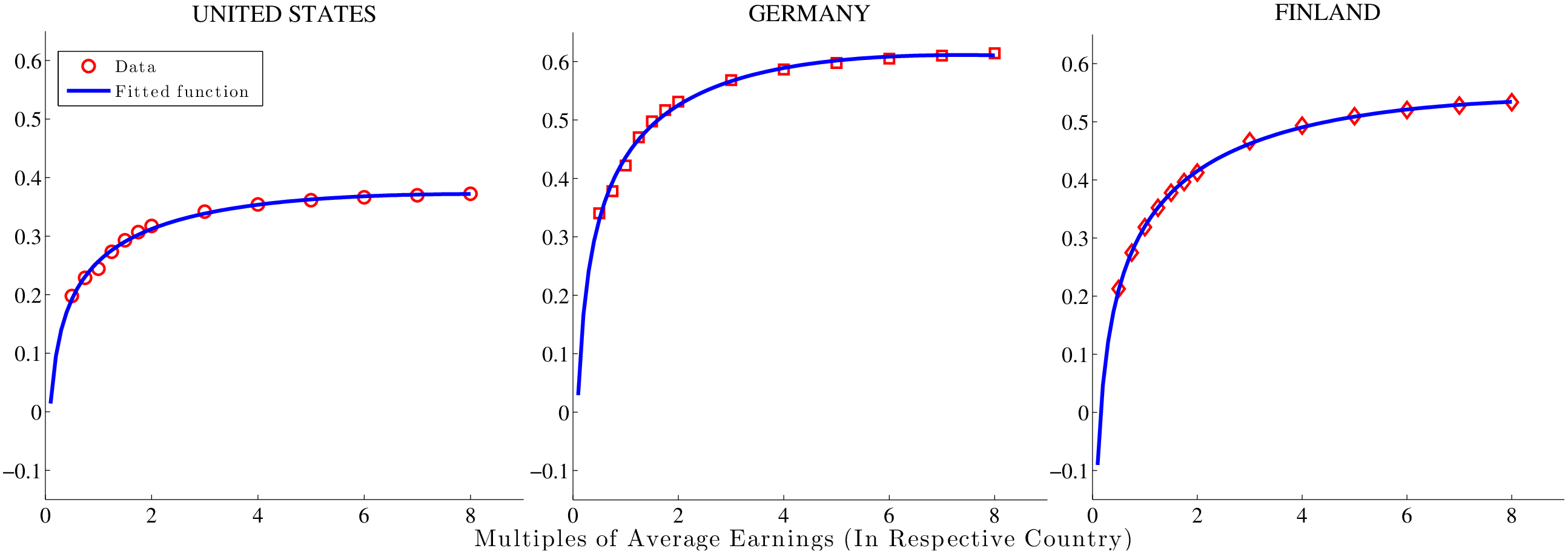 Figure 1: Average Tax Rate Functions, Selected OECD Countries, 2003