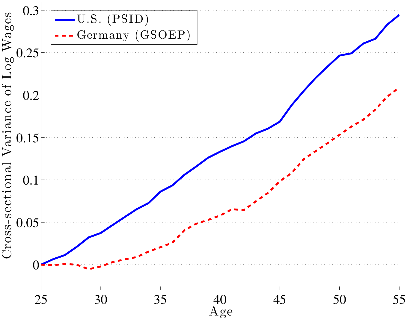 Figure 8: Life Cycle Profile of Wage and Earnings Variance