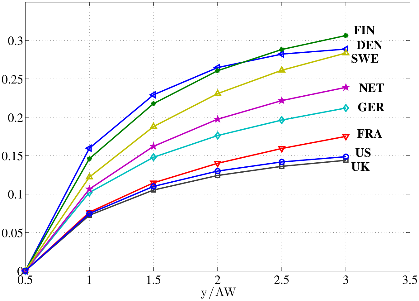 Figure 2: Progressivity Wedges At Different Income Levels: $1-\frac{1-\tau (k\times 0.5)}{1-\tau (0.5)}\;\textrm{for}k=2,3,..,6.$