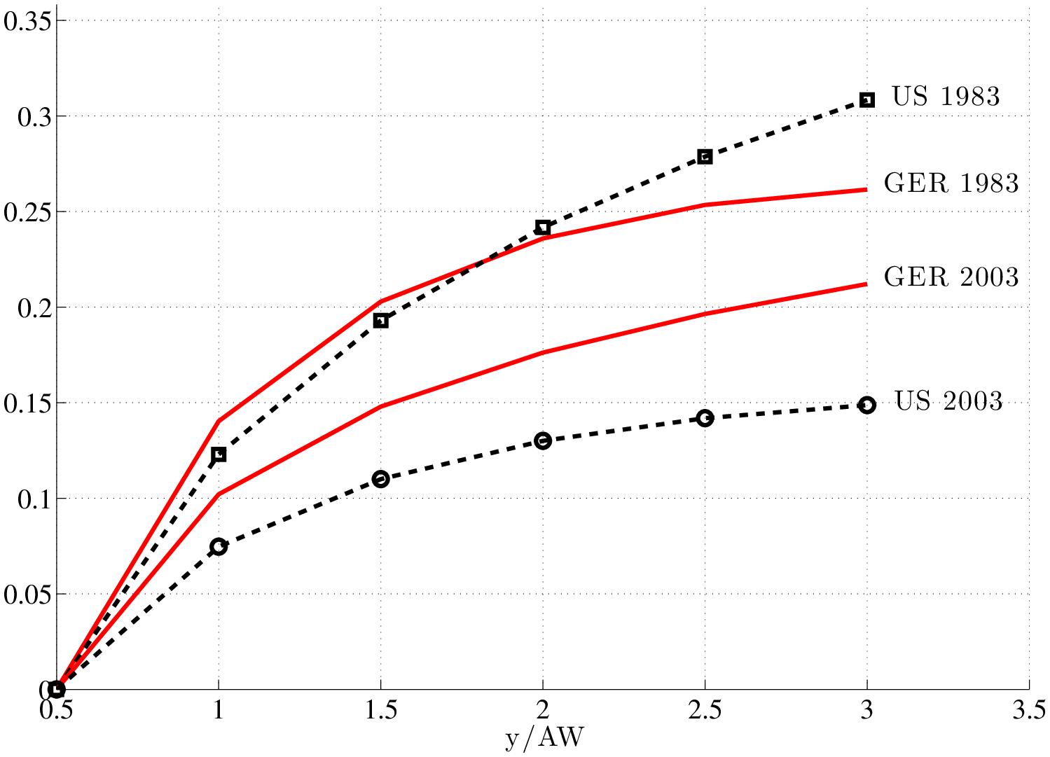 Figure 6: Progressivity Wedge by Income Level: US vs. Germany, 1983 and 2003