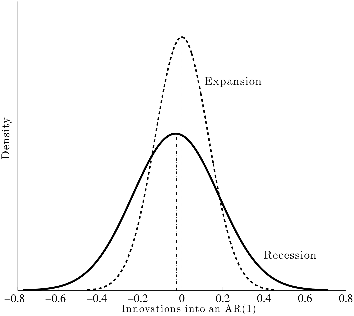 Countercyclical Variance