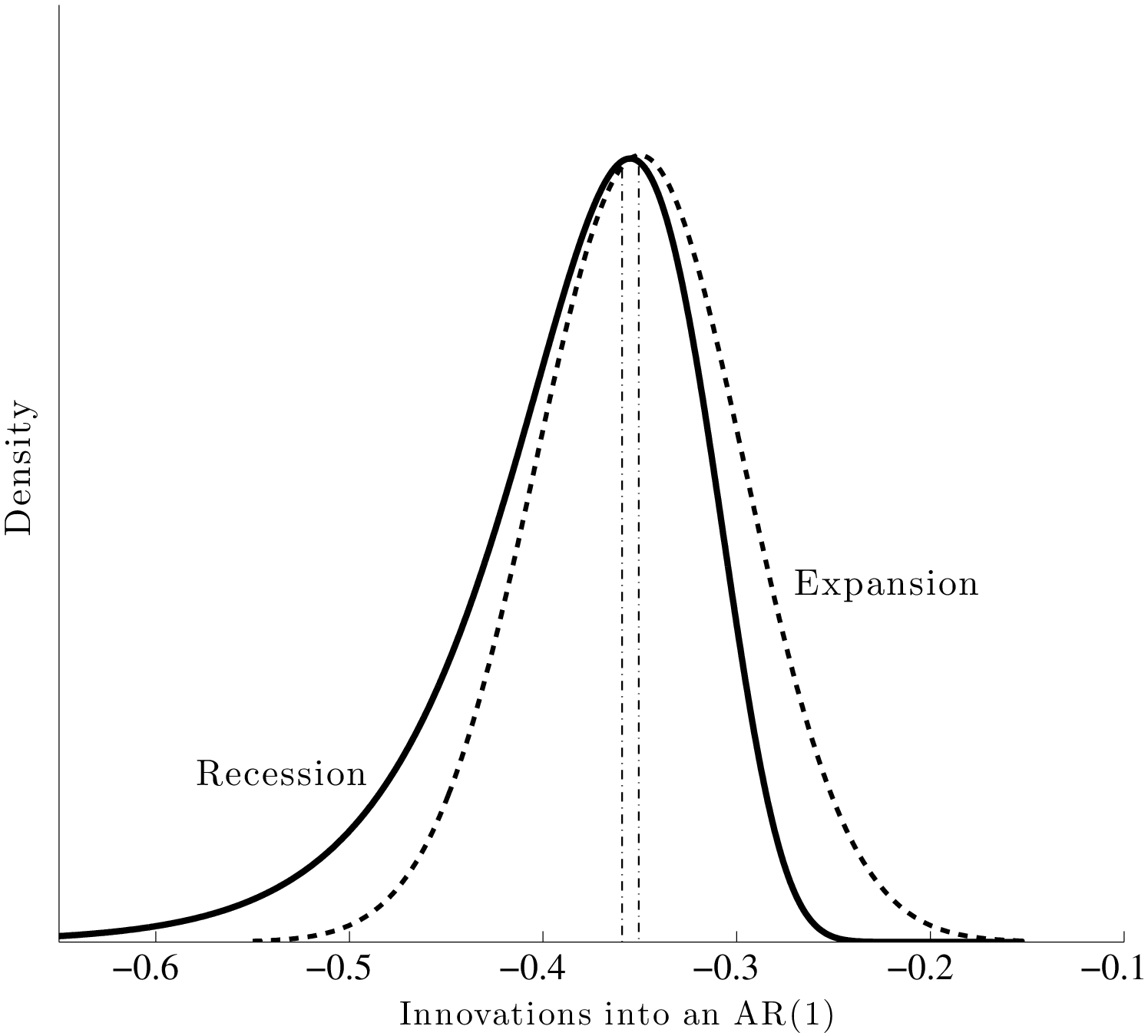 Countercyclical Left-Skewness