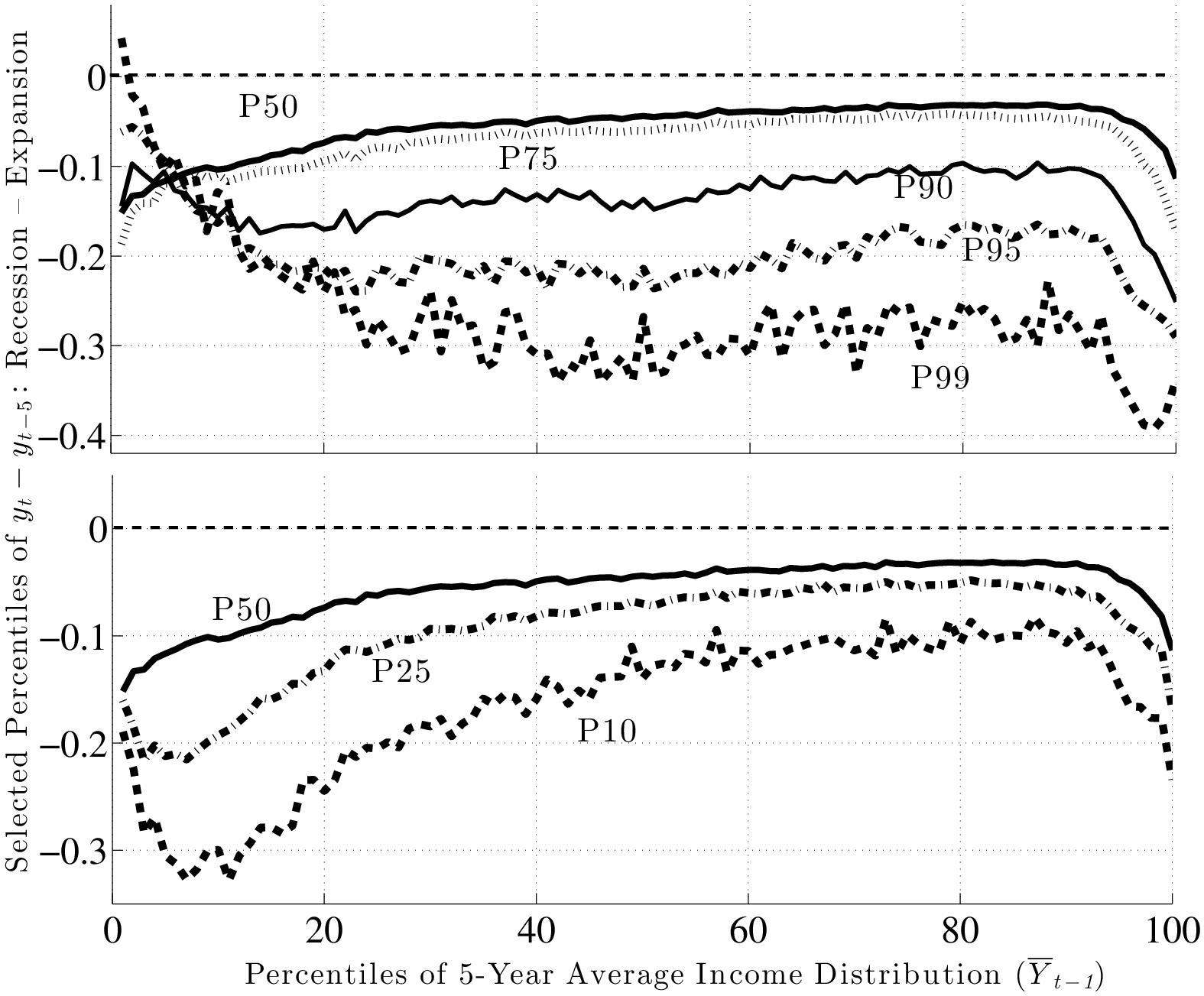 Figure 10: Cyclical Change in the Percentiles of 5-year Earnings Growth Distribution