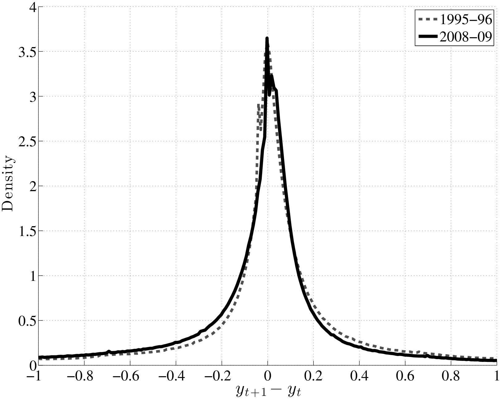 Densities: Recession vs. Expansion