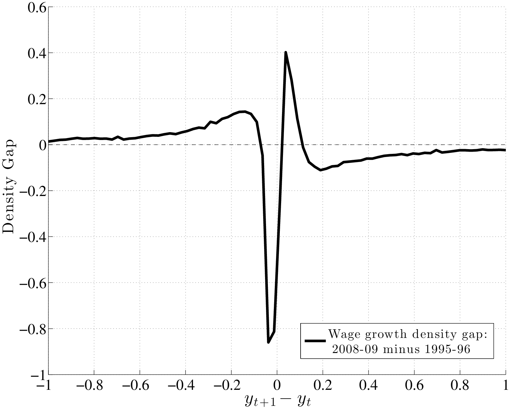 Gap: Recession - Expansion