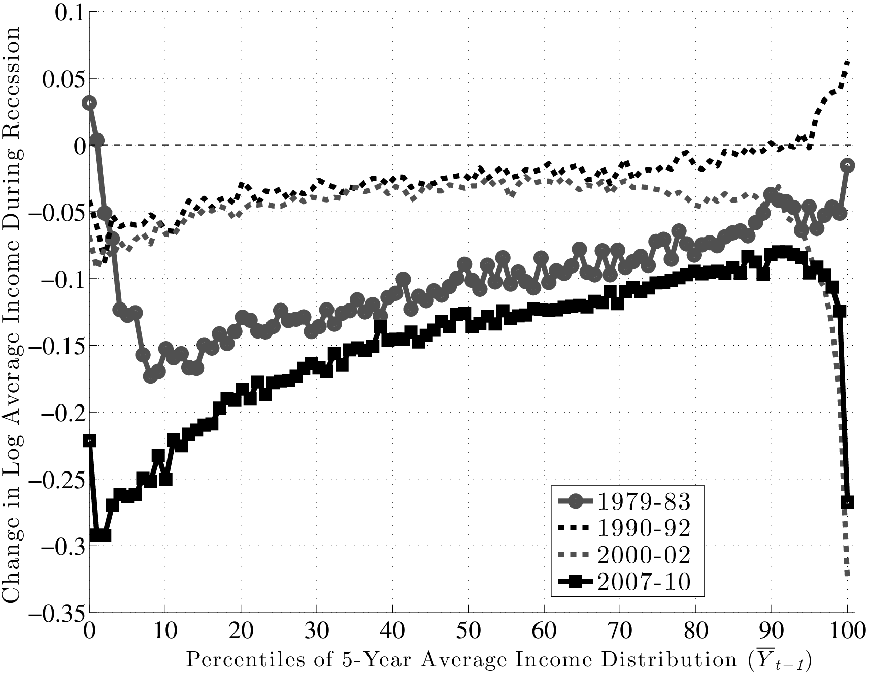 Figure 13: Change in Log Average Earnings during Recessions, Prime-Age Males