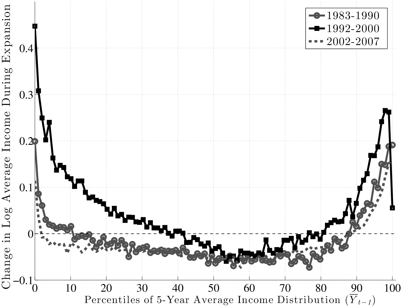 Figure 14: Change in Log Average earnings during Expansions, Prime-Age Males