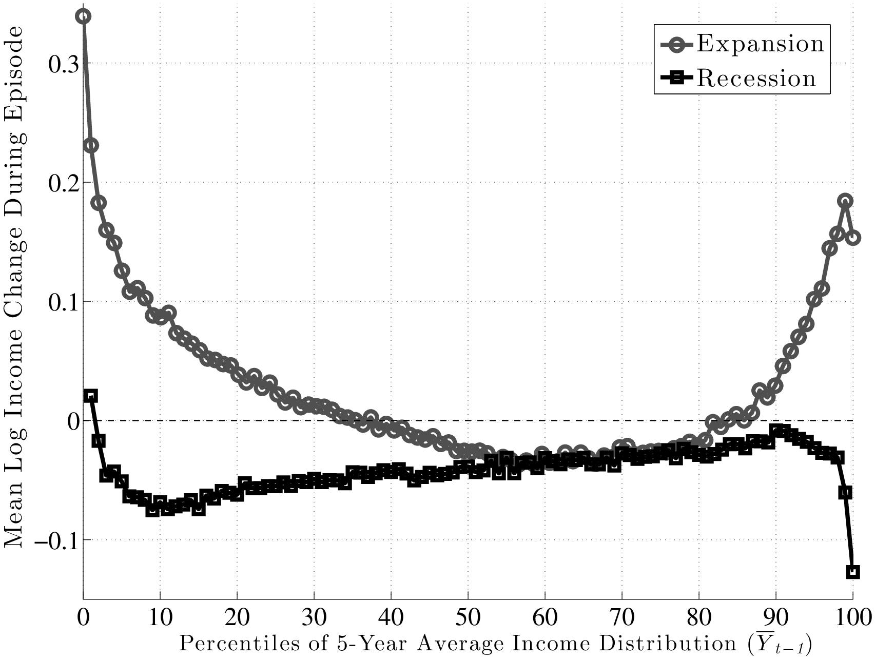Figure 15: Change in Log Average earnings: Expansions vs. Recessions, All Workers. Note: The recession graph has been scaled upward by 6.5 log points to be tangent to the Expansion graph.