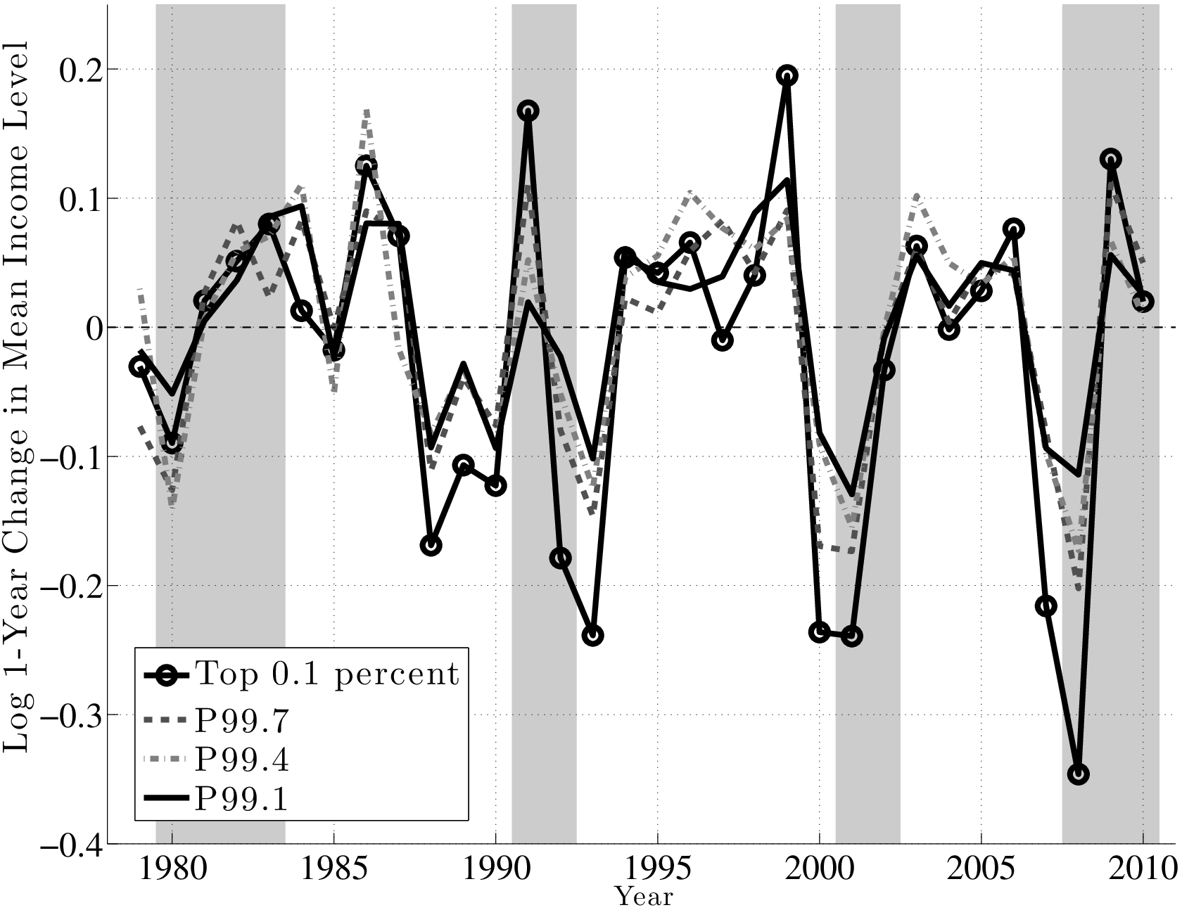 Log 1-Year Growth in Mean Earnings ($f_{2}$)