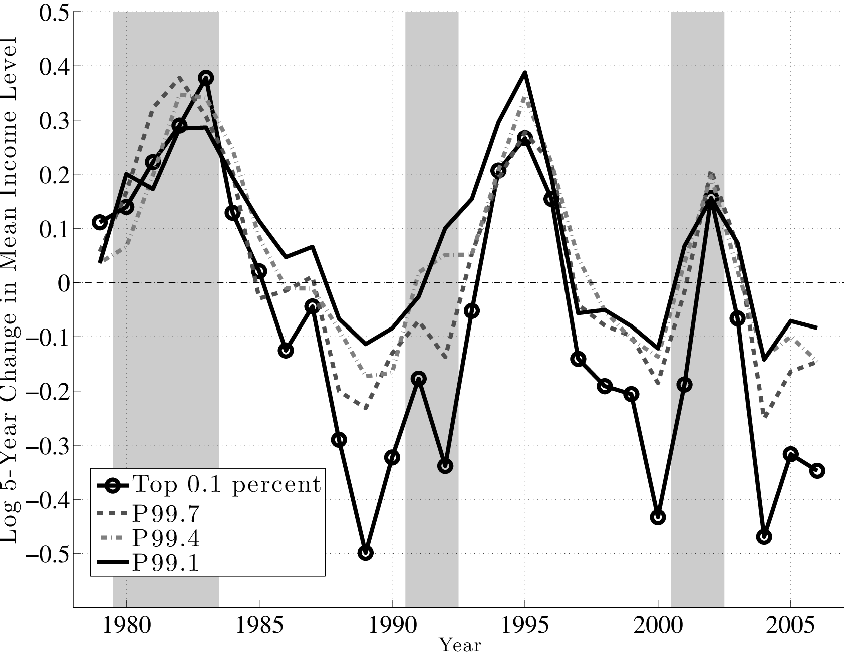 Log 5-Year Growth in Mean Earnings ($f_{2}$)