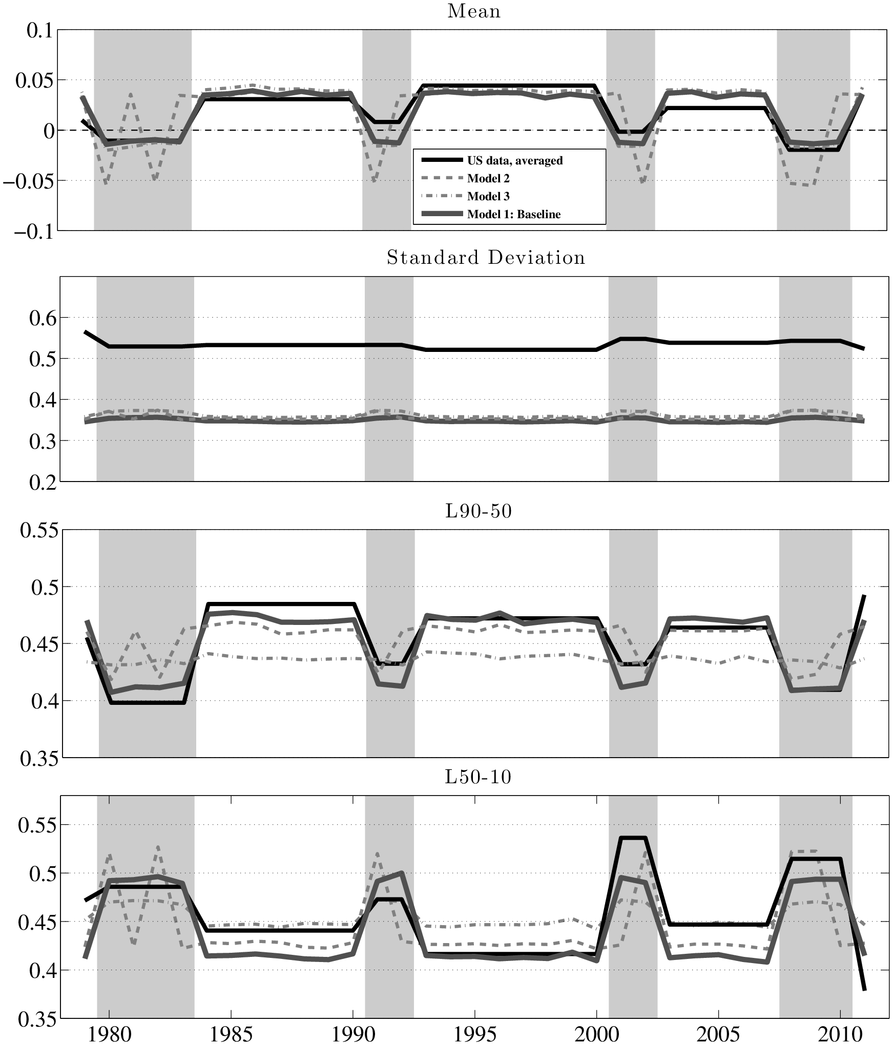 Figure 17: Moments of 1-Year Earnings Change: Data vs. Estimated Parametric Model