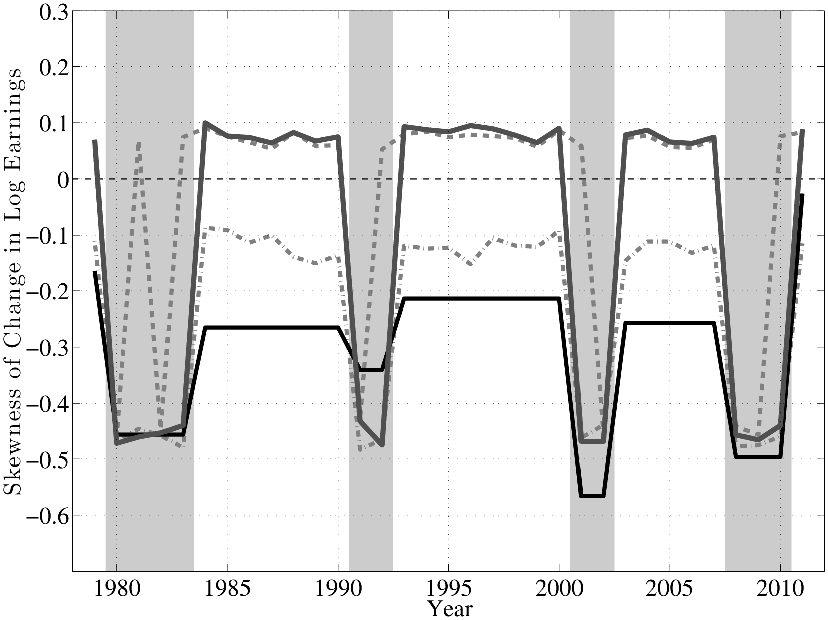 Third Central Moment