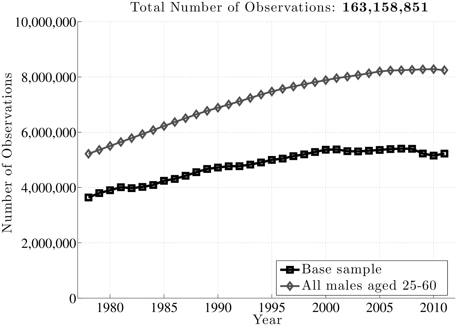 Figure 2: Number of Observations by Year, 1978 to 2011