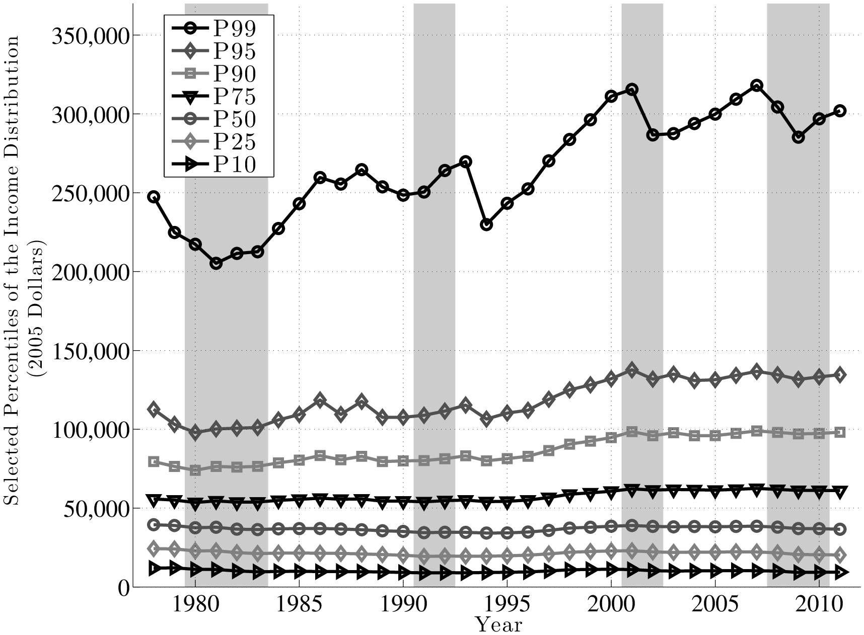 Figure 20: Selected Percentiles of Wage Earnings Distribution over Time
