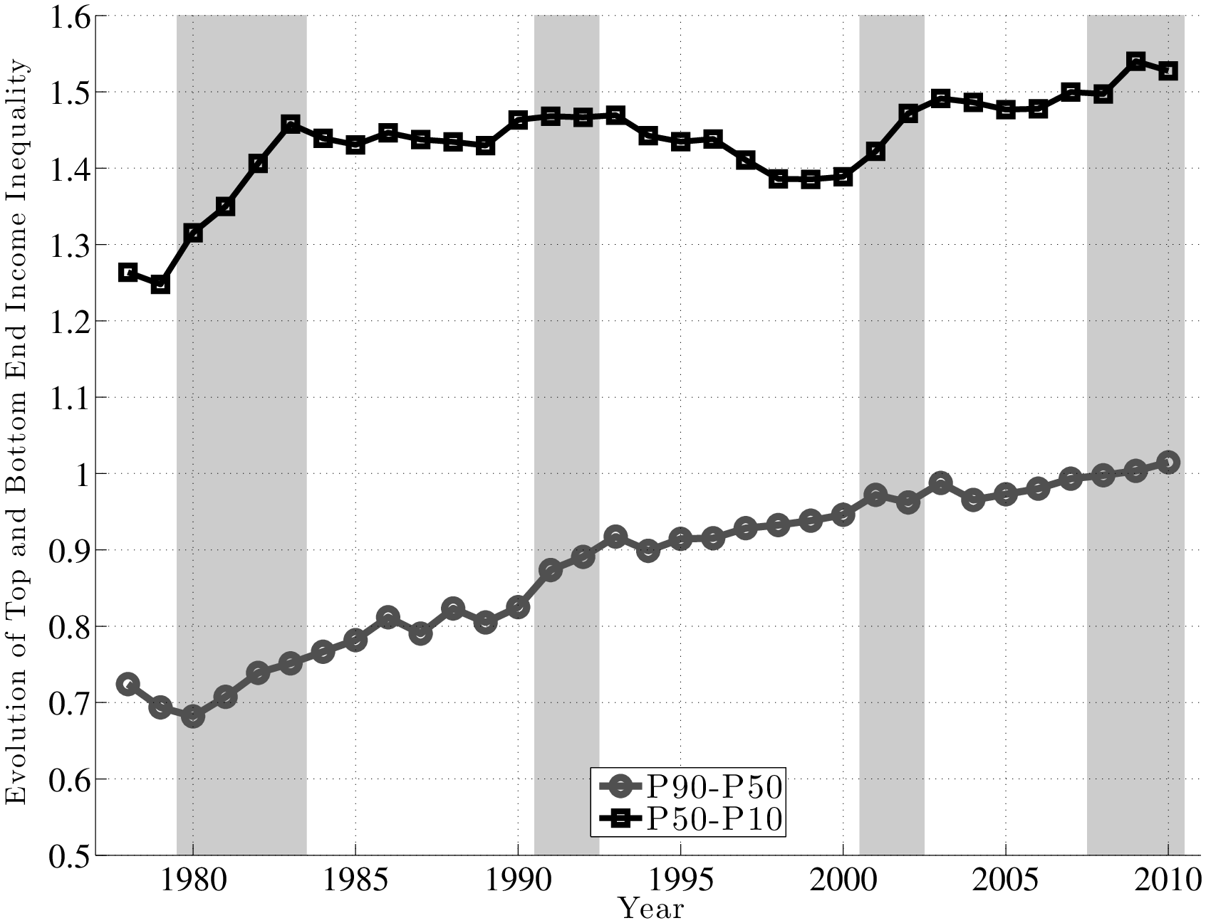 Figure 21: Top and Bottom Ends of Labor Earnings Distribution