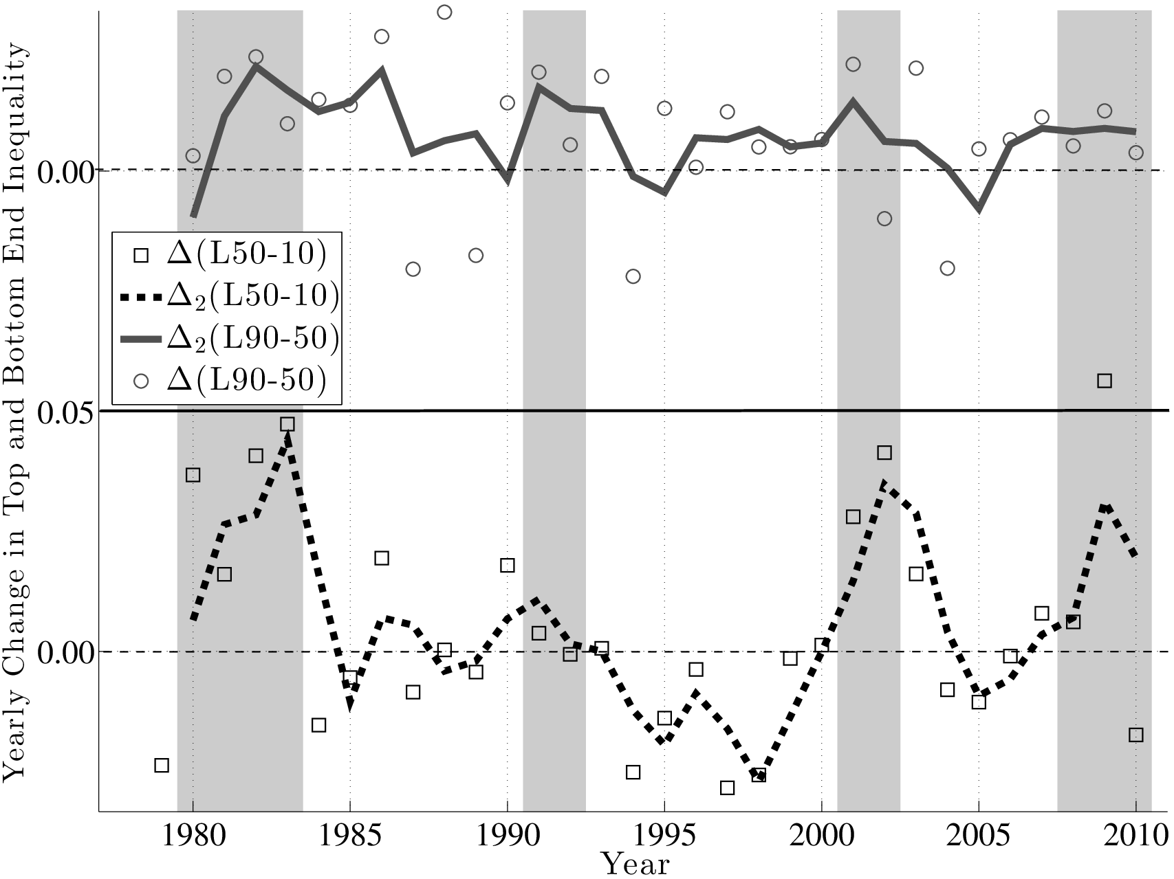 Figure 22: Change in Top and Bottom Ends Earnings Inequality