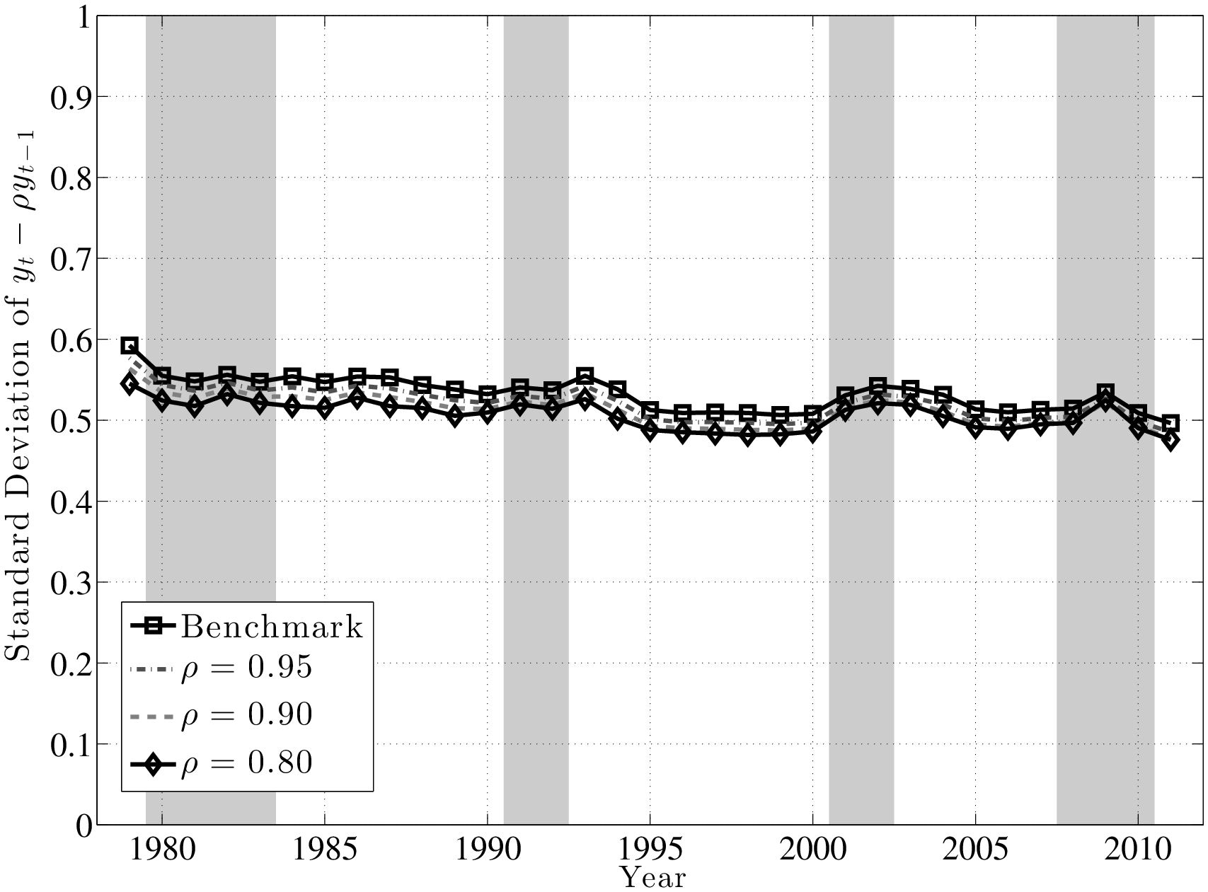 Figure 23: Sensitivity of Business Cycle Variation to Mean Reversion
