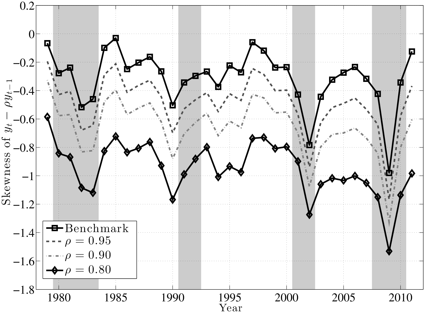 (a) Standard Deviation (b) Skewness